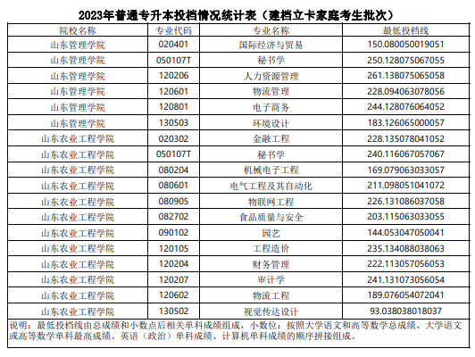 2023年山东普通专升本投档情况统计表（建档立卡家庭考生批次）(图15)