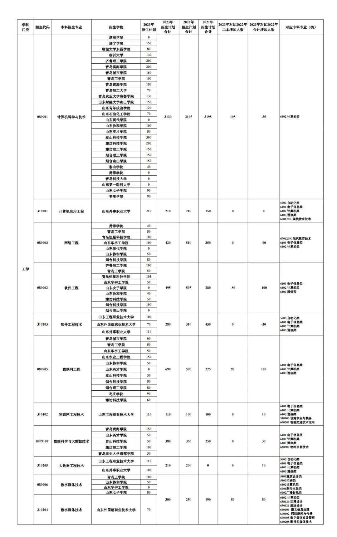 2023山东专升本考试招生数据分析(图4)