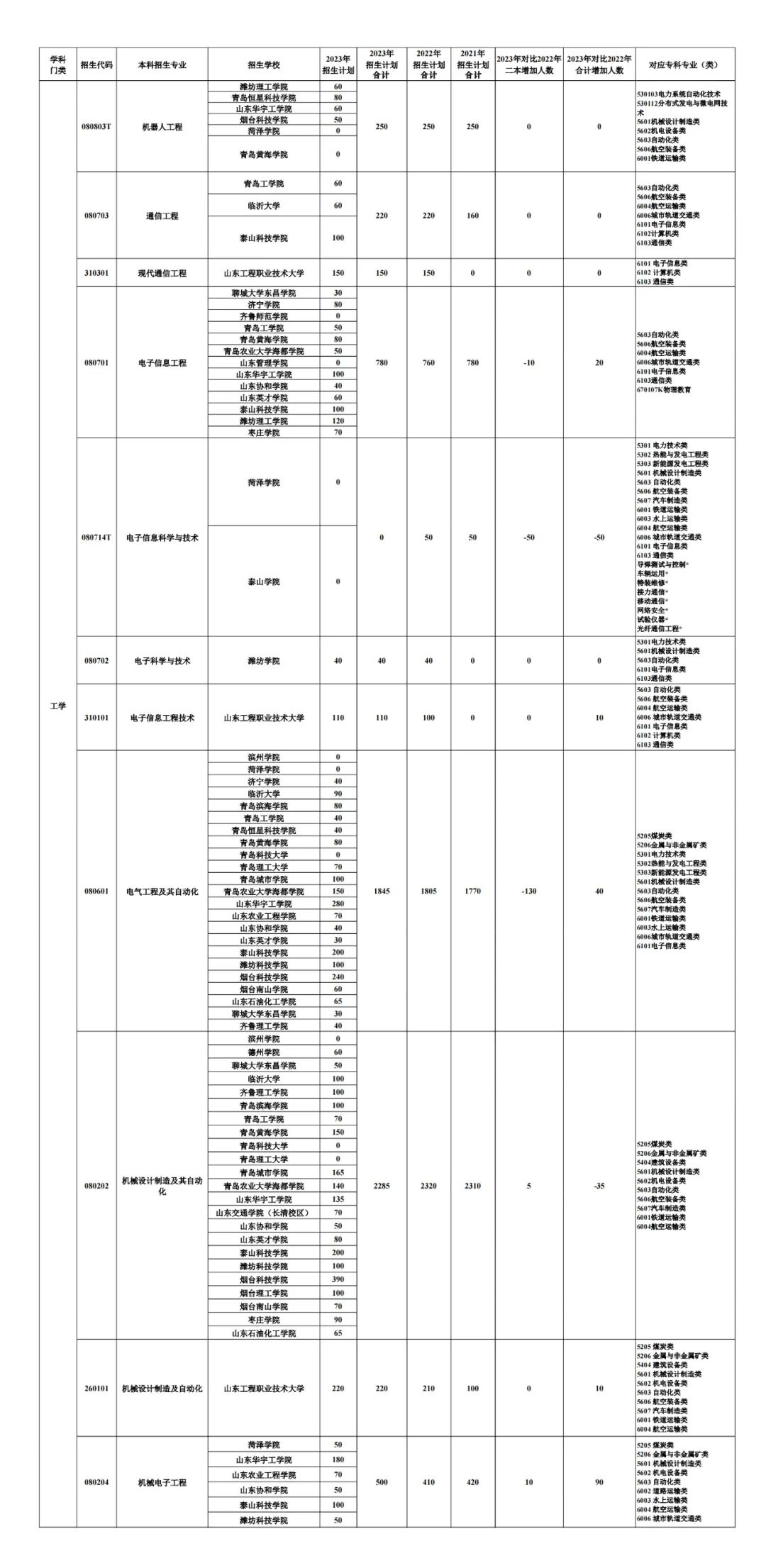 2023山东专升本考试招生数据分析(图5)