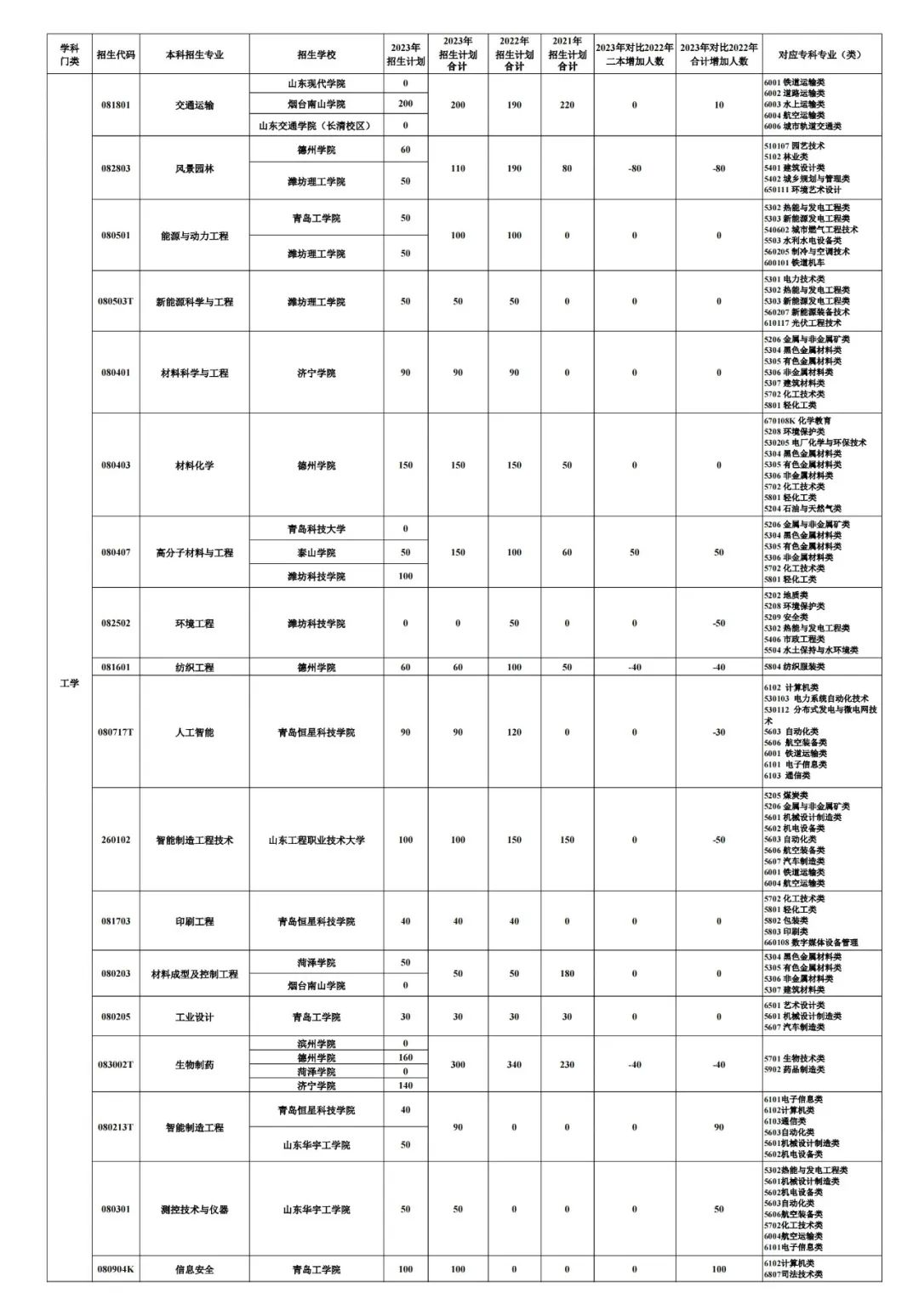 2023山东专升本考试招生数据分析(图7)