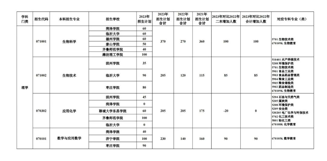 2023山东专升本考试招生数据分析(图8)