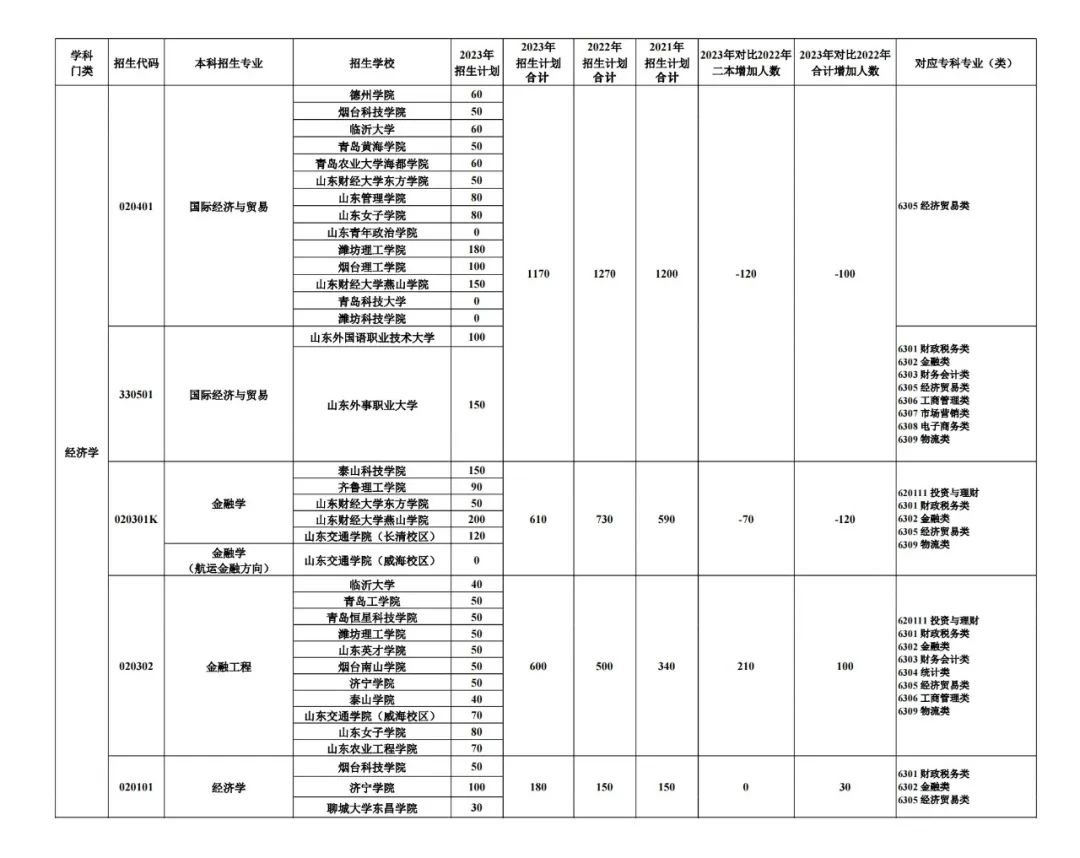 2023山东专升本考试招生数据分析(图9)