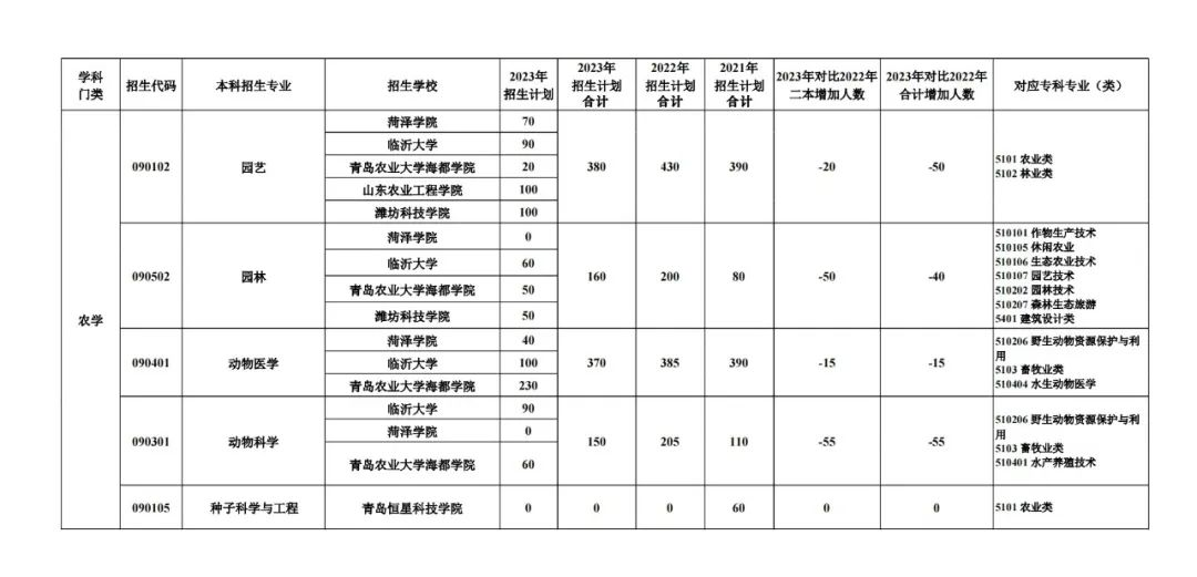 2023山东专升本考试招生数据分析(图10)