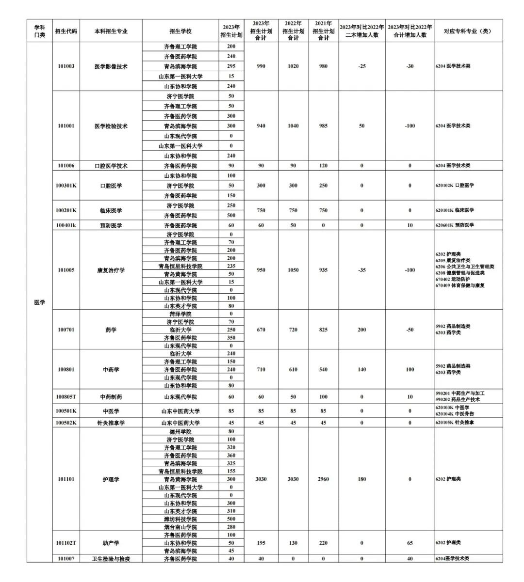 2023山东专升本考试招生数据分析(图11)