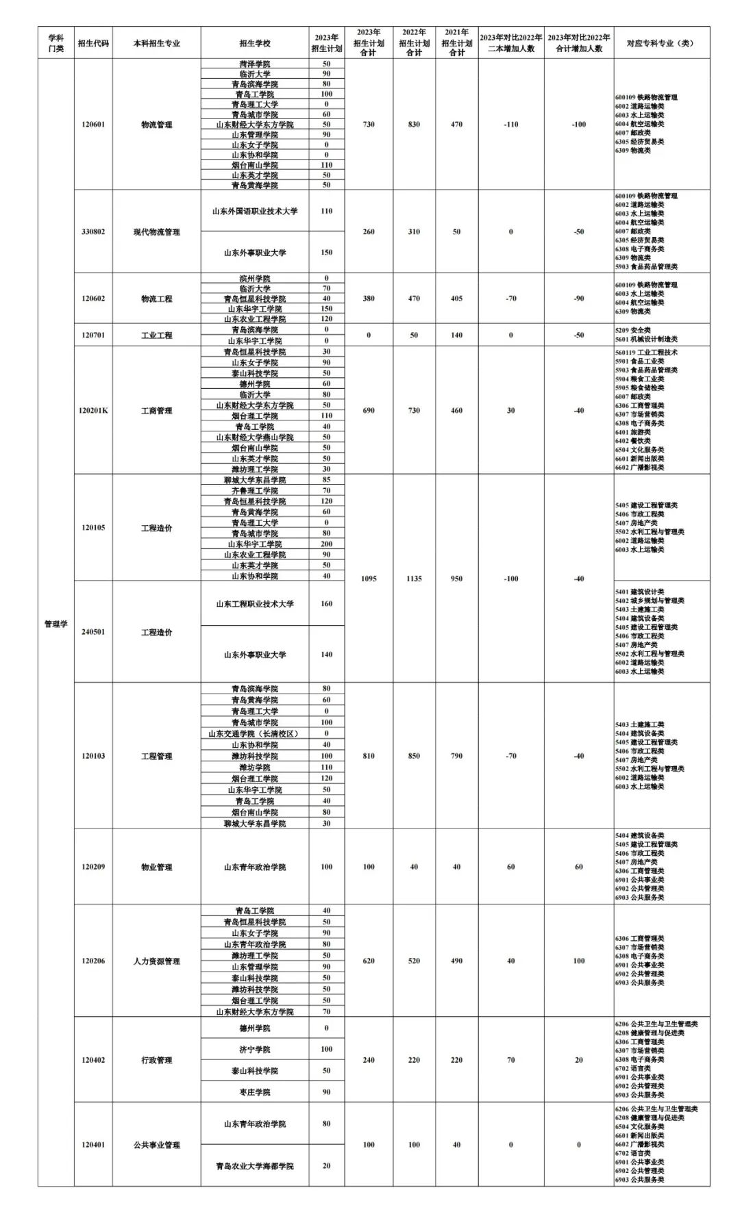 2023山东专升本考试招生数据分析(图13)