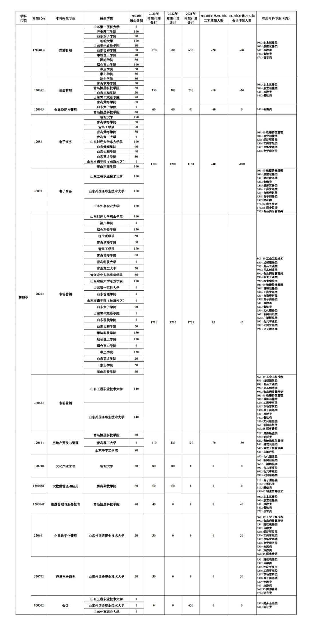 2023山东专升本考试招生数据分析(图14)