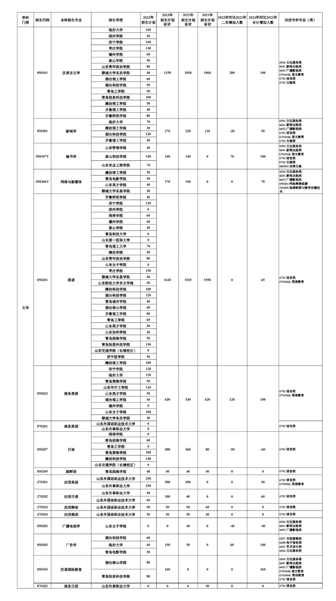 2023山东专升本考试招生数据分析(图15)