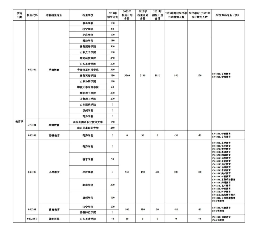 2023山东专升本考试招生数据分析(图16)