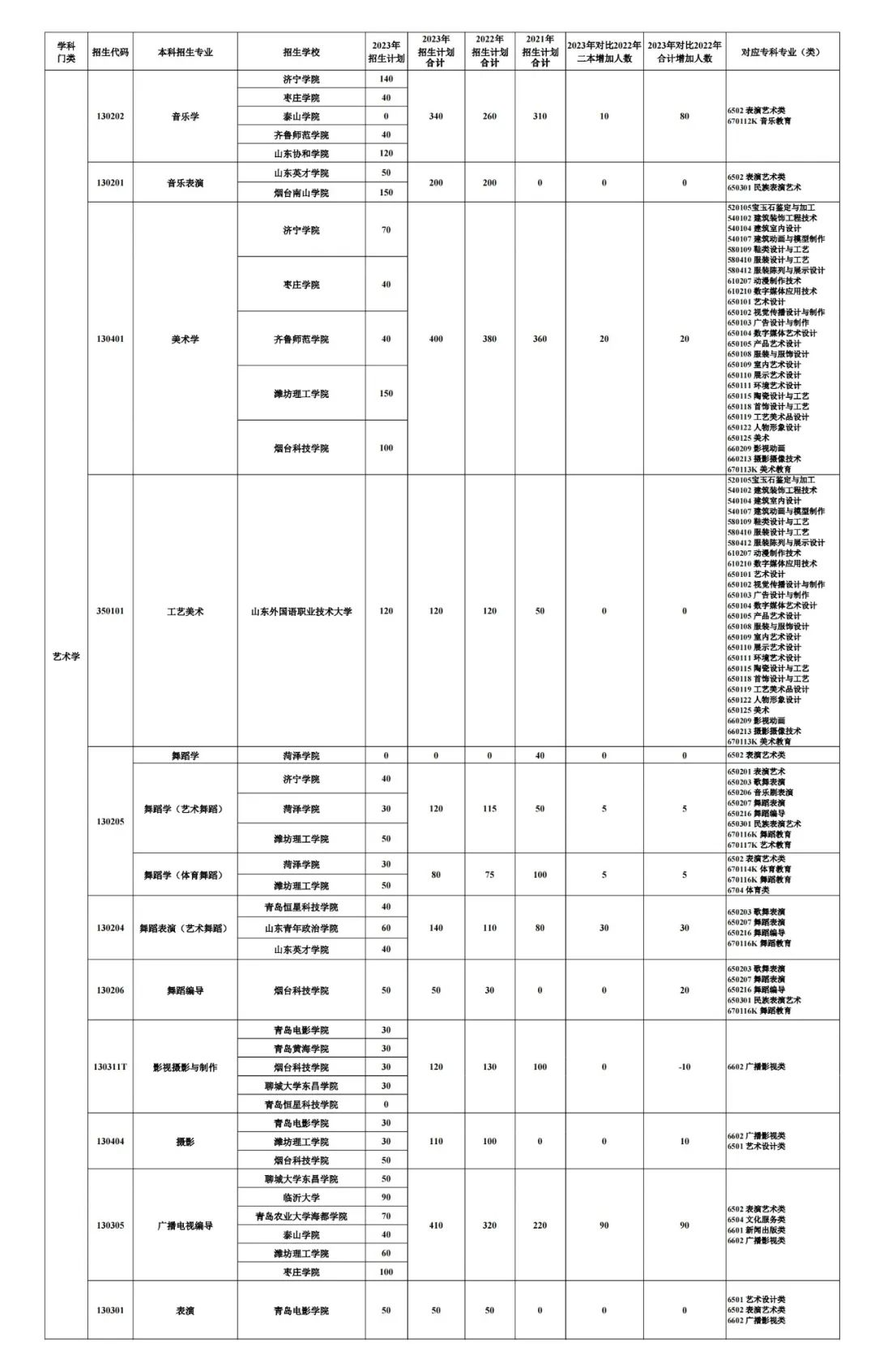 2023山东专升本考试招生数据分析(图17)