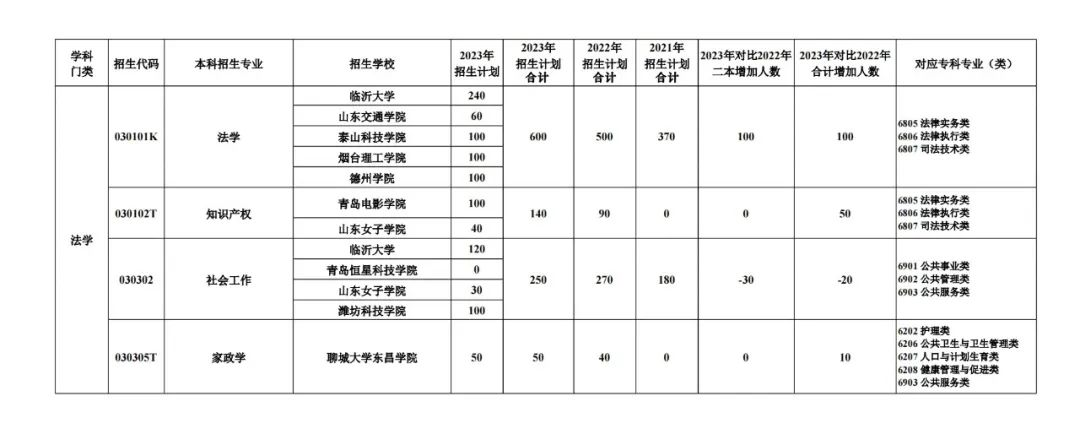 2023山东专升本考试招生数据分析(图19)