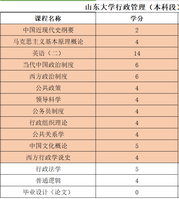 2024年自考本科报考行政管理专业科目设置(图1)