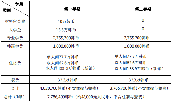 韩国大真大学 2024 年 3 月留学招生对象与费用一览(图1)