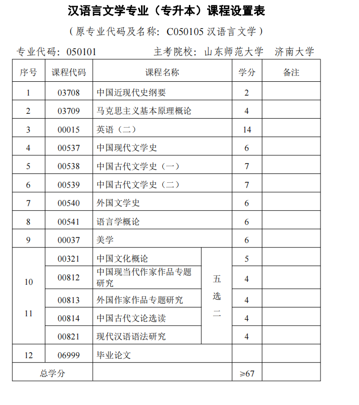 山东自考本科汉语言文学专业考什么？