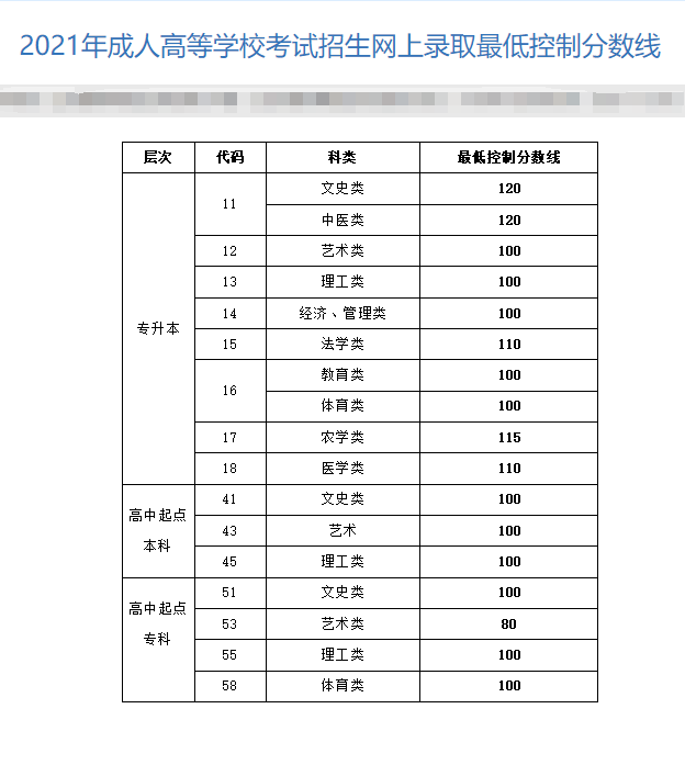 山东成人高考往年分数线——2021年最低控制线(图1)