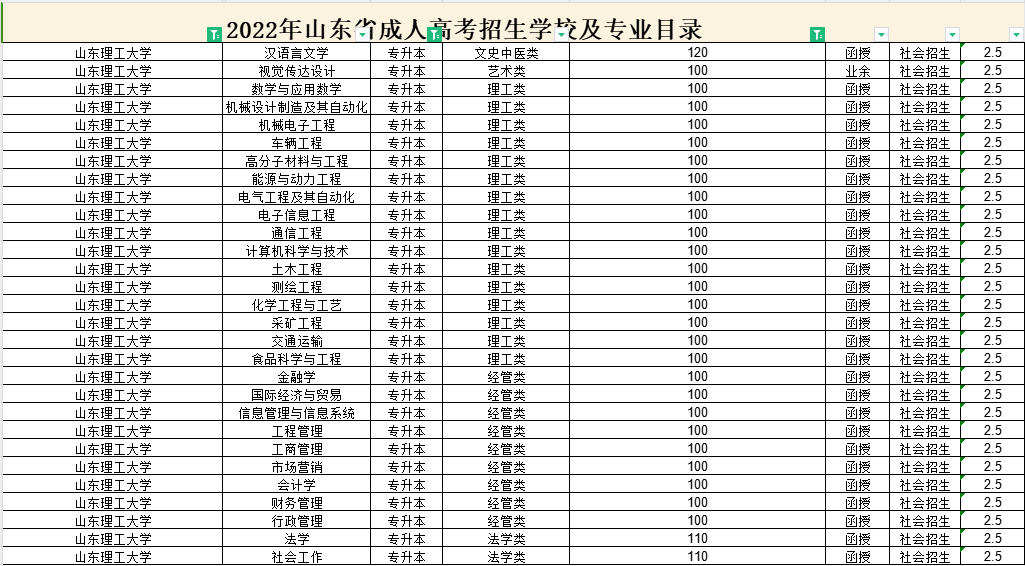 2022年成人高考山东理工大学专升本录取分数线解读(图1)