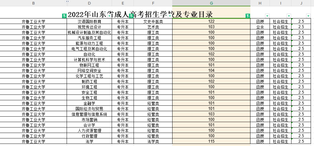 2022年成人高考齐鲁工业大学专升本录取分数线解读(图1)