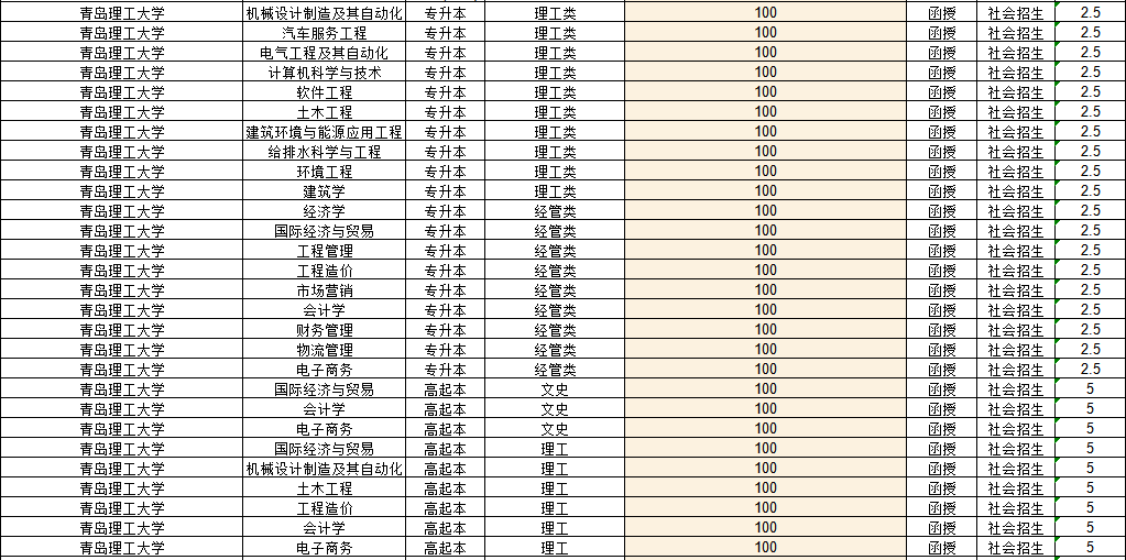 青岛理工大学2022年成人高考录取分数线解析(图1)