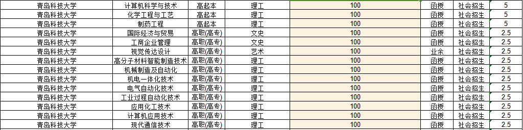 青岛科技大学2022年成人高考录取分数线解析(图2)