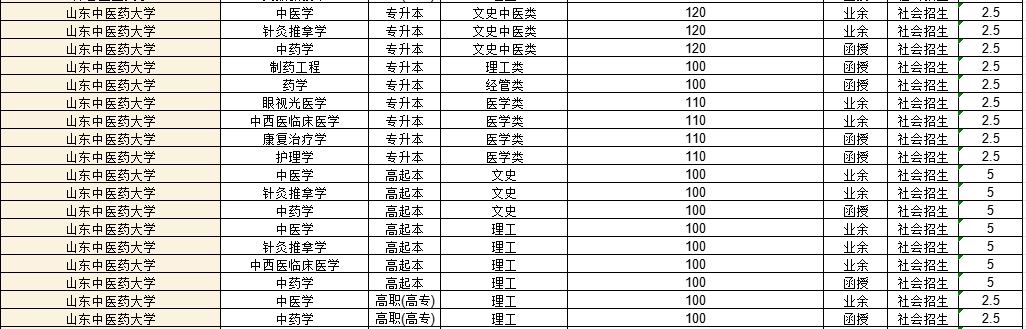 山东中医药大学2022年成人高考录取分数线解析(图1)