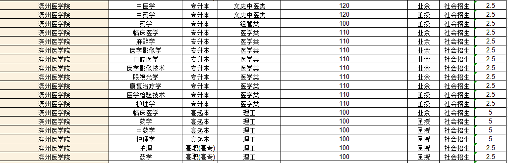 滨州医学院2022年成人高考录取分数线解析(图1)