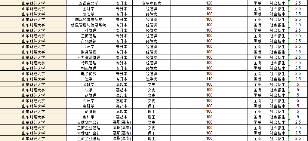 山东财经大学2022年成人高考录取分数线解析(图1)