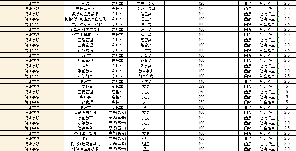 德州学院2022年成人高考录取分数线解析(图1)