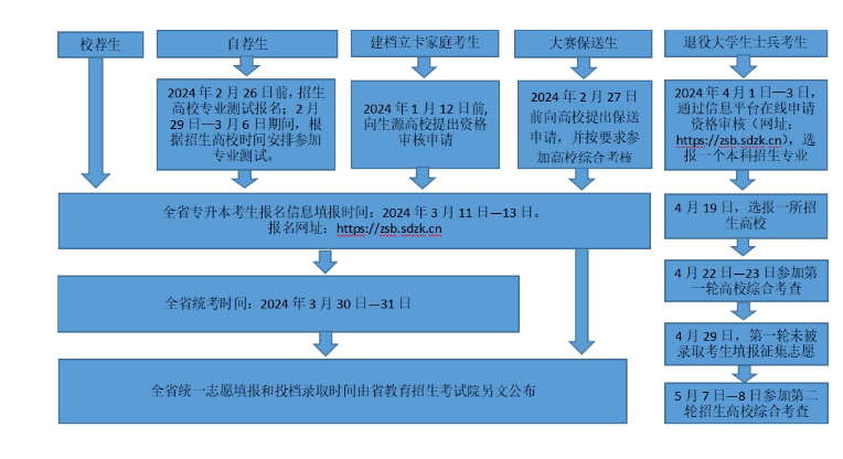 2024山东专升本报考时间流程线(图2)