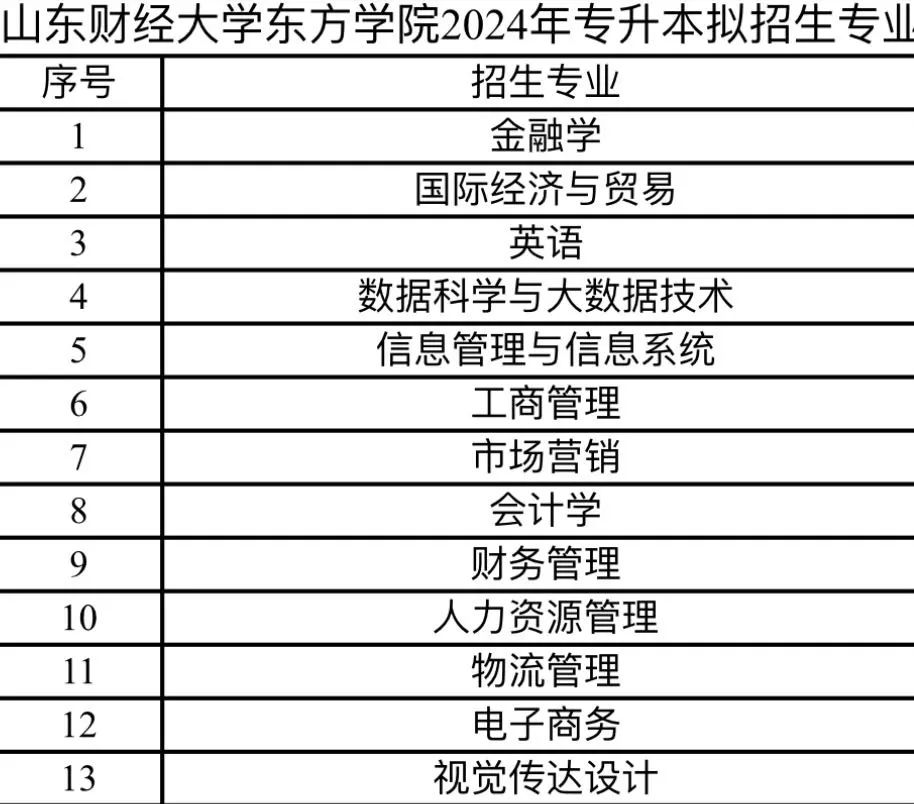 山东财经大学东方学院2024年专升本拟招生专业(图2)