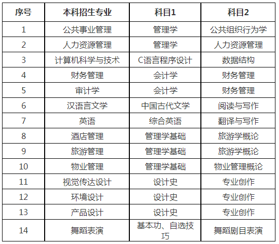 2023年山东青年政治学院专升本自荐考试科目方案(图2)