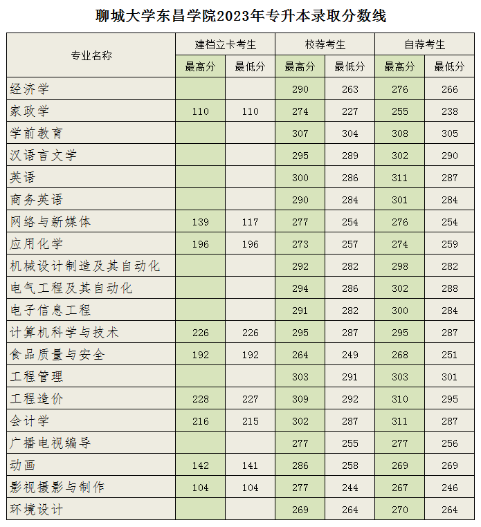 聊城大学东昌学院2023年专升本录取分数线(图2)