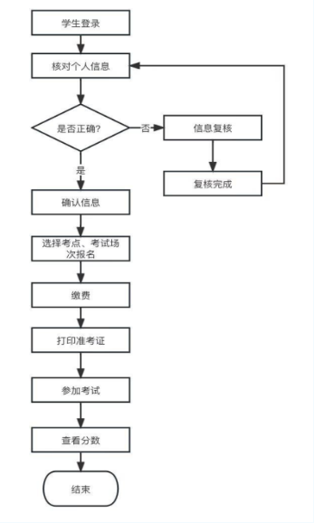 2024年上半年山东自考学位英语考试报名须知(图2)