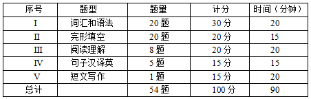 2024年山东省成人高考学位英语考试大纲(图2)