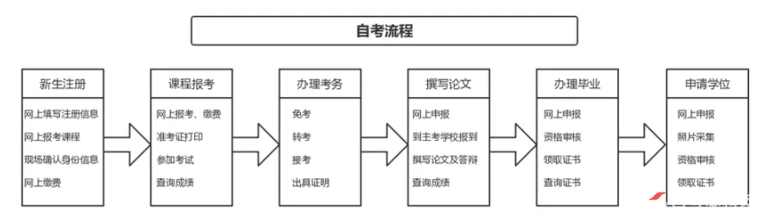 怎样参加山东自考专升本？(图2)