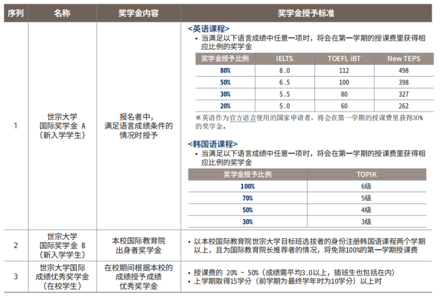 【韩国留学本科申请篇】申请传媒专业，有哪些学校可以选择(图5)