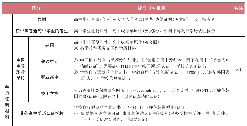 【韩国留学科普】三校（中专职高技校）生去韩国留学能去哪些学校(图1)