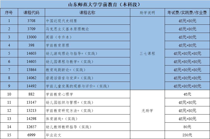 山东师范大学自考本科学前教育专业分析