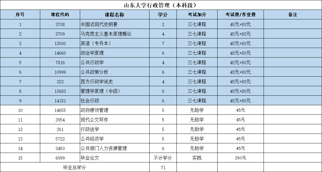 山东大学自考本科行政管理专业分析