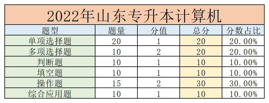 2022年山东统招专升本计算机考试题型有哪些？(图2)