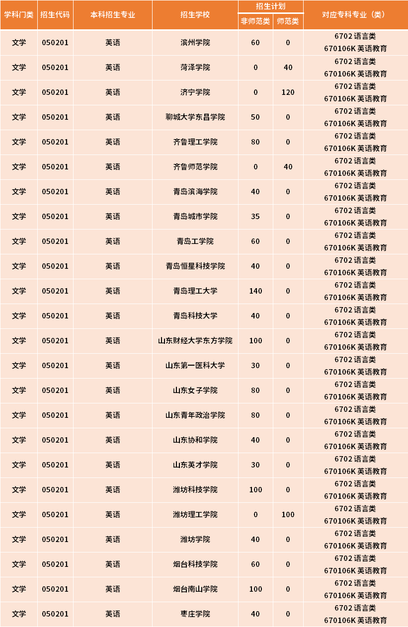 2022年山东统招专升本英语专业招生人数(图2)