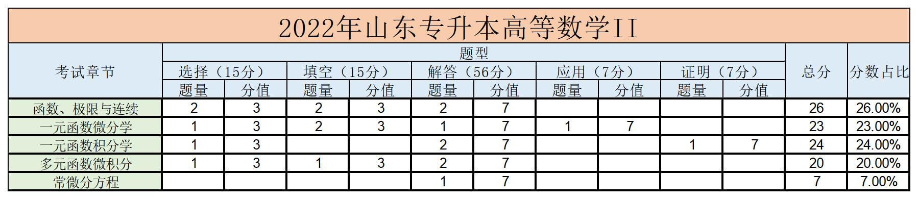 2022年山东统招专升本高数二考试题型有什么？(图2)