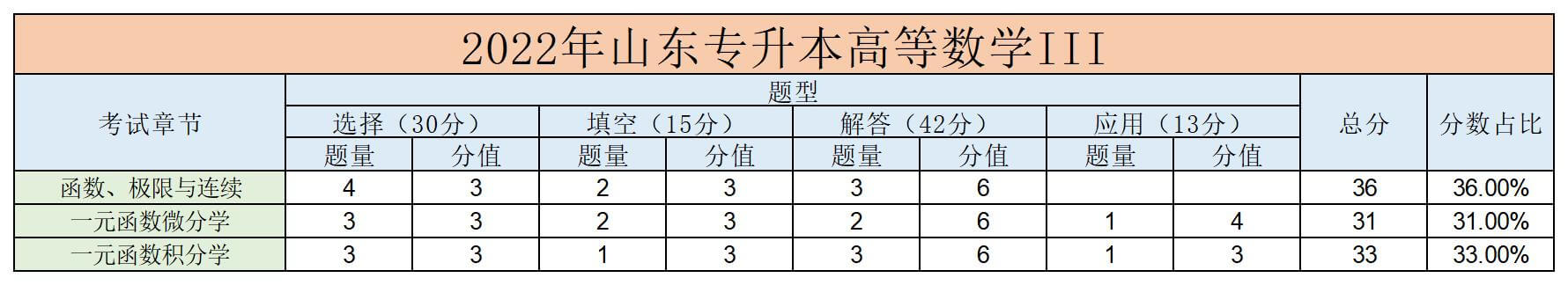 2022年山东统招专升本高数三考试试题有哪些？(图2)