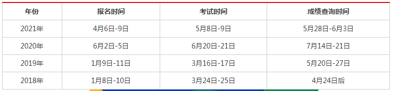 2022年山东统招专升本报名考试大概时间(图2)