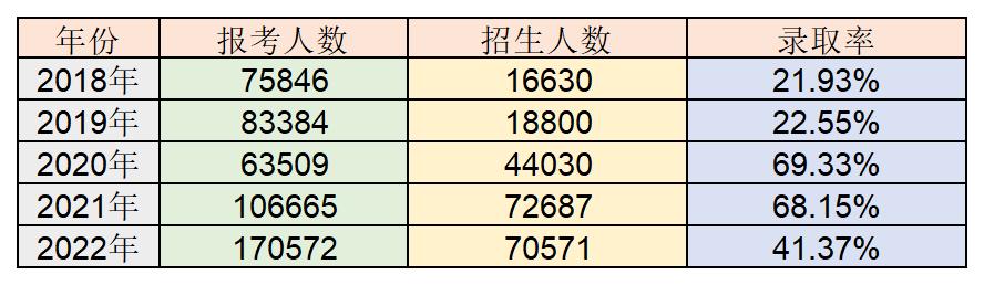 往年山东淄博专升本录取率(图2)