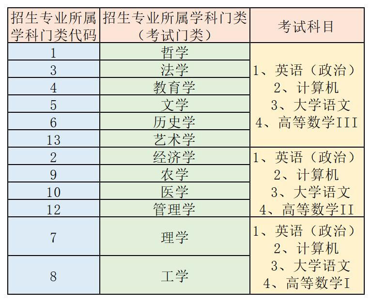 山东临沂专升本考试科目有哪些？(图2)