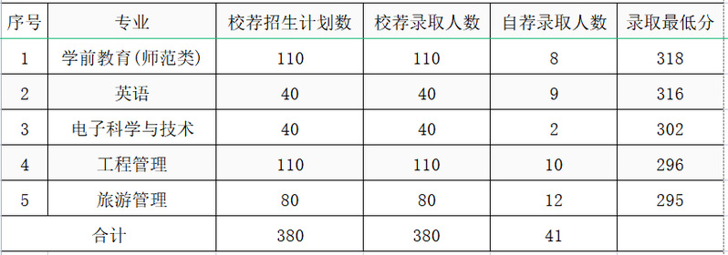 2022年潍坊学院专升本录取情况(图2)