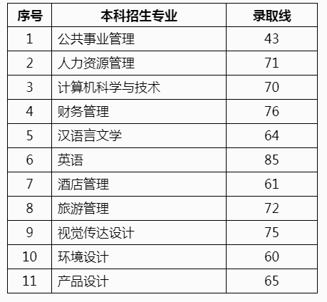 2023年山东青年政治学院专升本退役士兵免试专业综合考查成绩(图2)