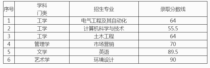 2023年青岛理工大学专升本退役大学生士兵考生拟录取名单公示(图3)