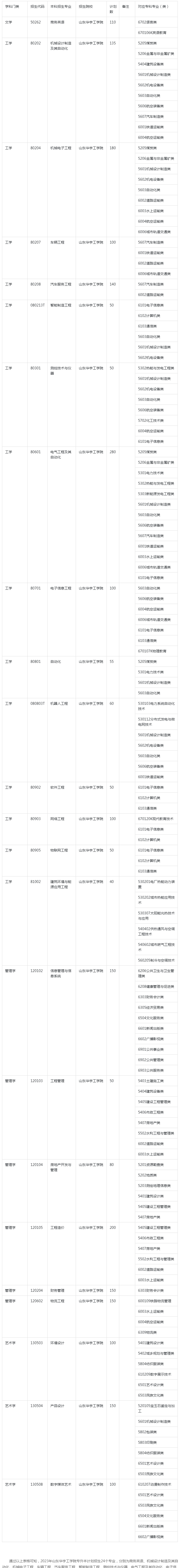 2023年山东华宇工学院专升本校荐招生计划公布!(图2)