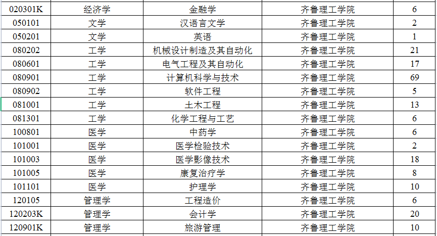 2023年齐鲁理工学院专升本退役士兵招生计划公布(图2)