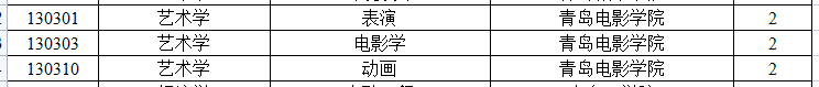 2023年青岛电影学院专升本退役大学生士兵招生计划(图1)